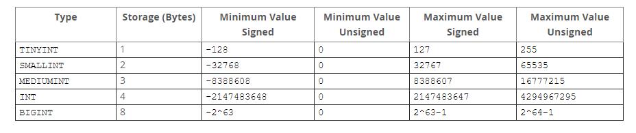 MySQL INTEGER INT SMALLINT TINYINT MEDIUMINT BIGINT Ddmit