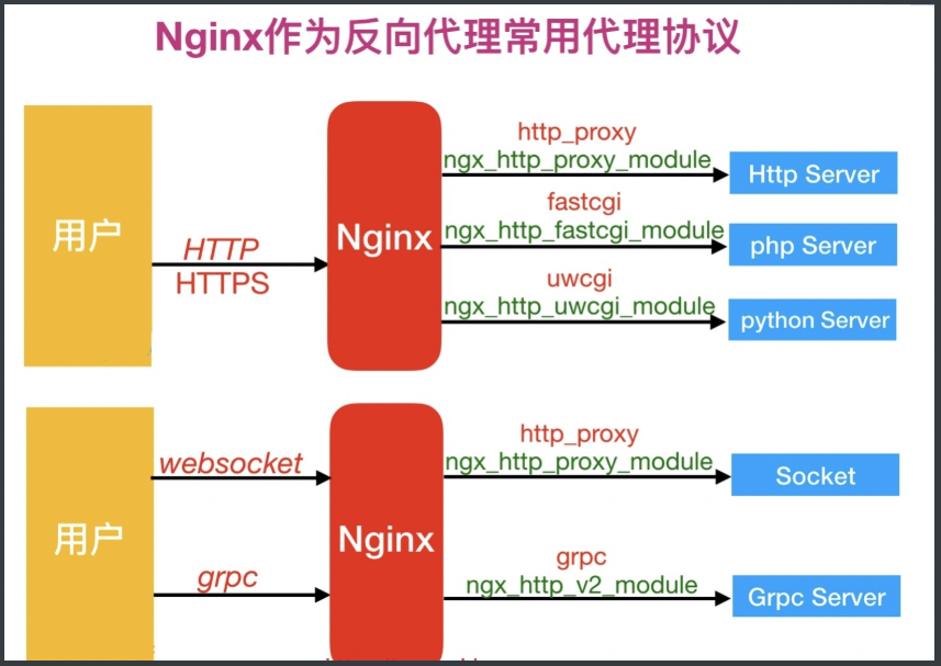 nginx反向代理支持的协议